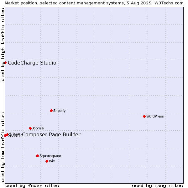 Market position of Live Composer Page Builder vs. CodeCharge Studio vs. Svbtle