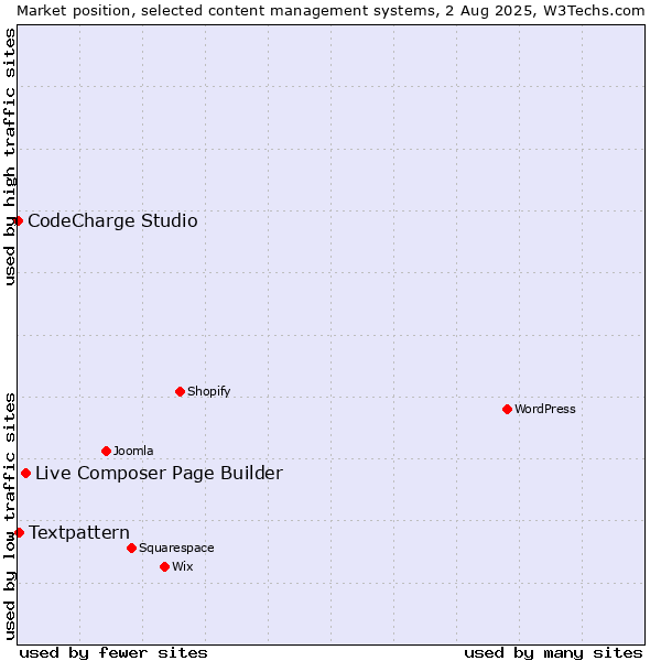 Market position of Live Composer Page Builder vs. Textpattern vs. CodeCharge Studio