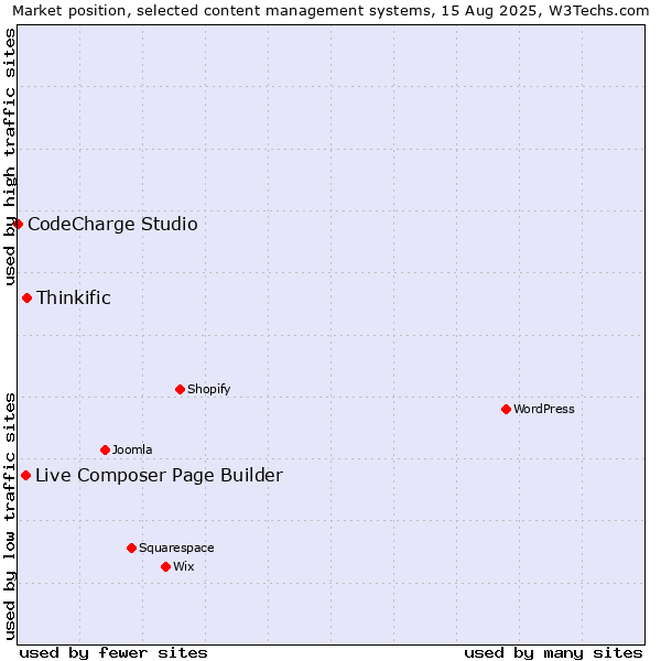 Market position of Thinkific vs. Live Composer Page Builder vs. CodeCharge Studio