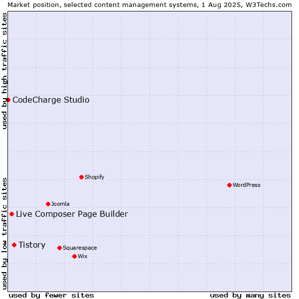 Market position of Tistory vs. Live Composer Page Builder vs. CodeCharge Studio