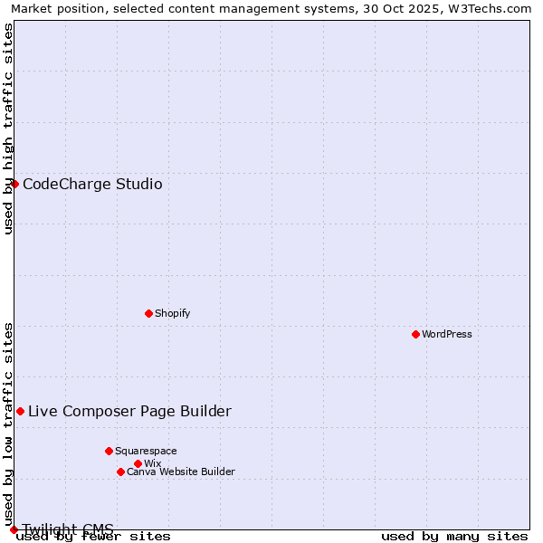 Market position of Live Composer Page Builder vs. CodeCharge Studio vs. Twilight CMS