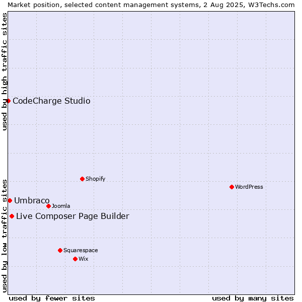 Market position of Live Composer Page Builder vs. Umbraco vs. CodeCharge Studio