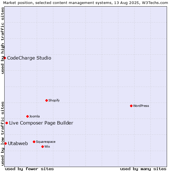 Market position of Live Composer Page Builder vs. Utabweb vs. CodeCharge Studio