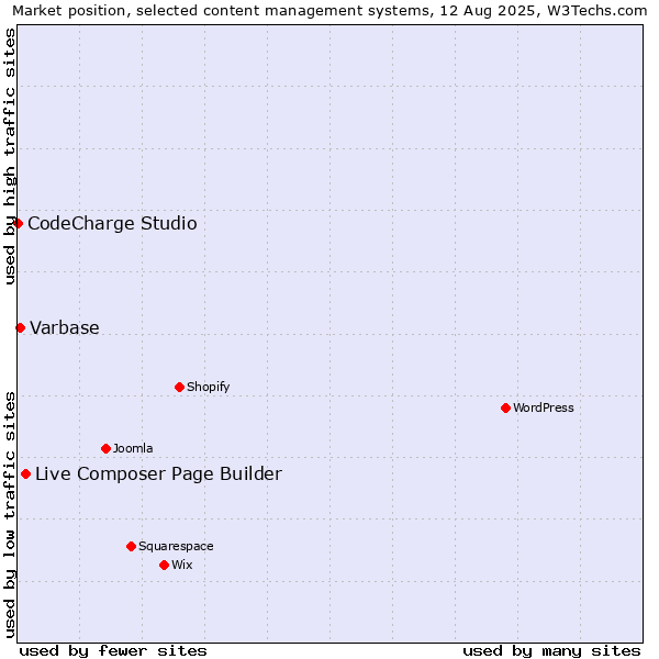 Market position of Live Composer Page Builder vs. Varbase vs. CodeCharge Studio