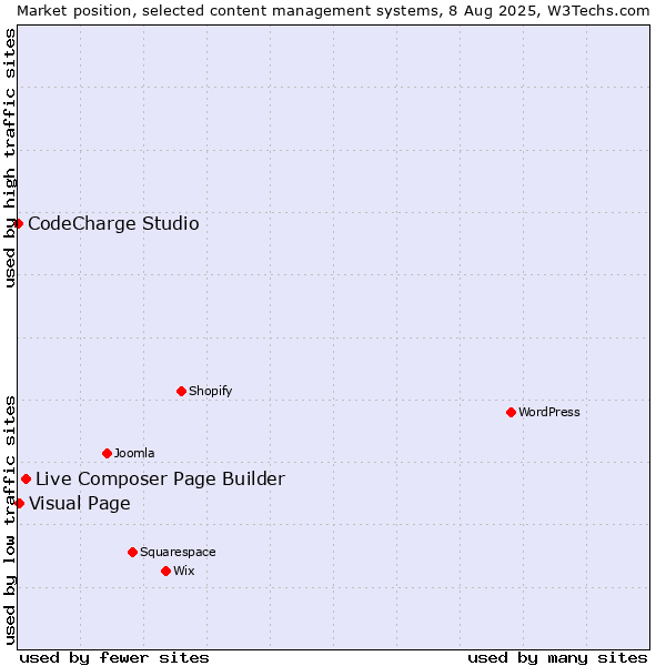 Market position of Live Composer Page Builder vs. Visual Page vs. CodeCharge Studio