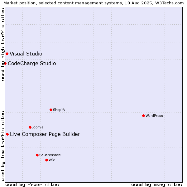 Market position of Live Composer Page Builder vs. Visual Studio vs. CodeCharge Studio