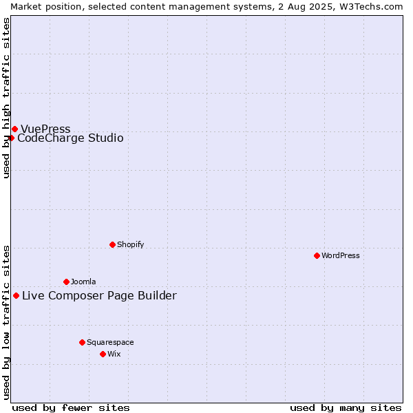Market position of Live Composer Page Builder vs. VuePress vs. CodeCharge Studio