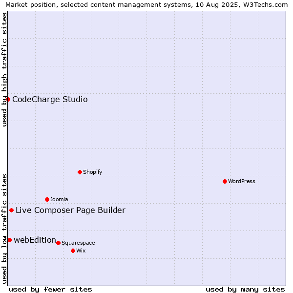Market position of Live Composer Page Builder vs. webEdition vs. CodeCharge Studio