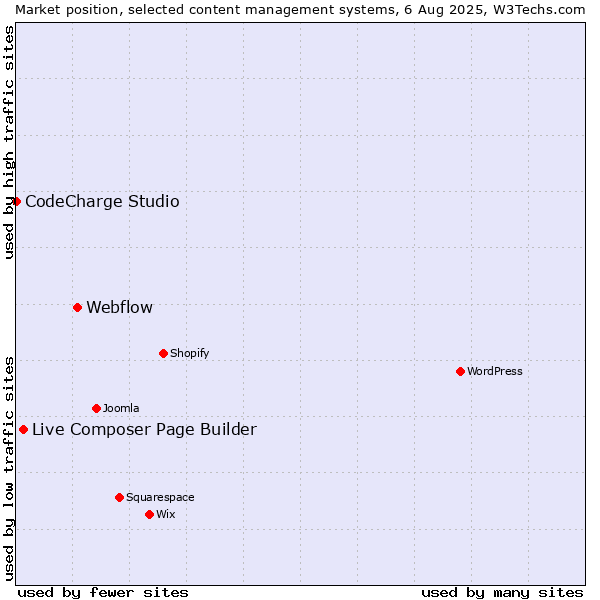 Market position of Webflow vs. Live Composer Page Builder vs. CodeCharge Studio