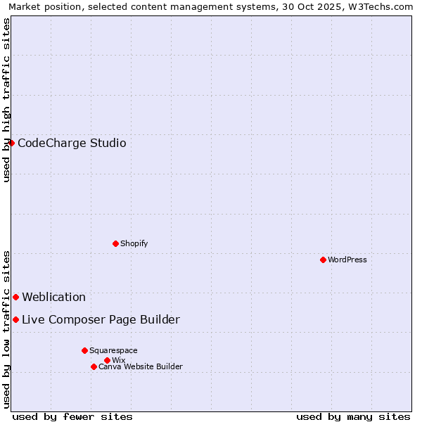 Market position of Live Composer Page Builder vs. Weblication vs. CodeCharge Studio