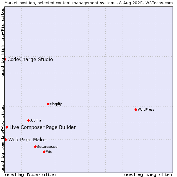 Market position of Live Composer Page Builder vs. Web Page Maker vs. CodeCharge Studio