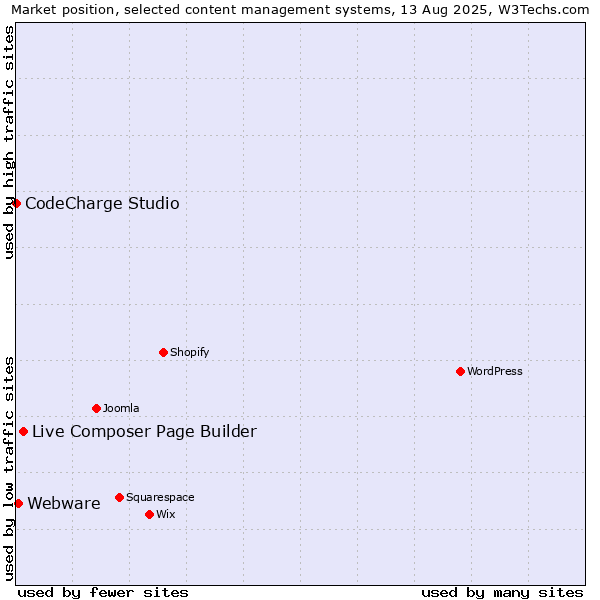 Market position of Live Composer Page Builder vs. Webware vs. CodeCharge Studio