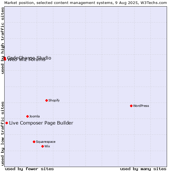 Market position of Live Composer Page Builder vs. Web Wiz Forums vs. CodeCharge Studio
