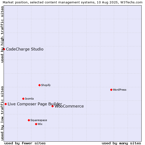 Market position of WooCommerce vs. Live Composer Page Builder vs. CodeCharge Studio