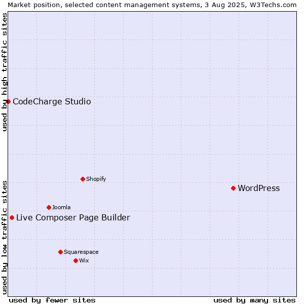 Market position of WordPress vs. Live Composer Page Builder vs. CodeCharge Studio