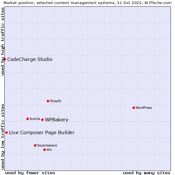 Market position of WPBakery vs. Live Composer Page Builder vs. CodeCharge Studio