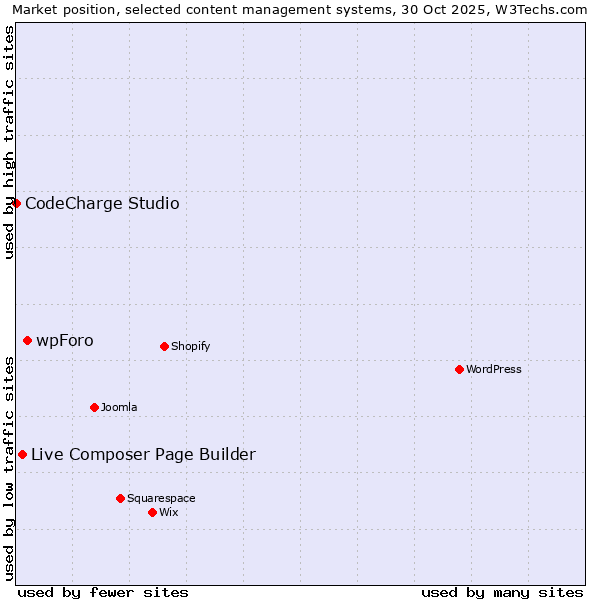 Market position of wpForo vs. Live Composer Page Builder vs. CodeCharge Studio