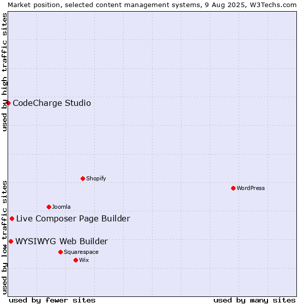 Market position of Live Composer Page Builder vs. WYSIWYG Web Builder vs. CodeCharge Studio