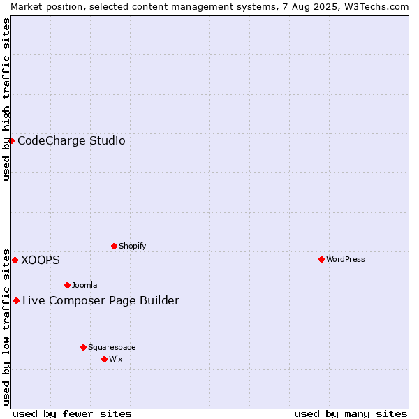 Market position of Live Composer Page Builder vs. XOOPS vs. CodeCharge Studio