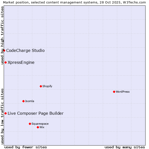 Market position of Live Composer Page Builder vs. XpressEngine vs. CodeCharge Studio