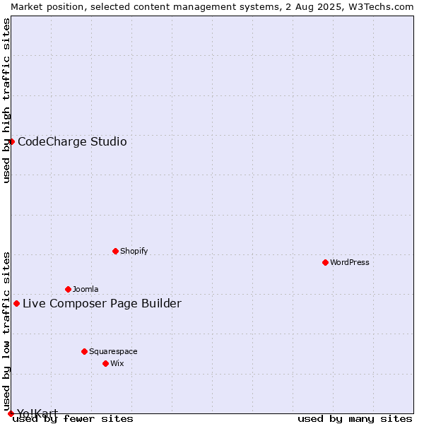 Market position of Live Composer Page Builder vs. CodeCharge Studio vs. Yo!Kart