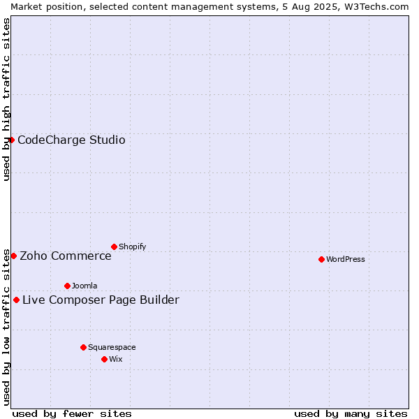 Market position of Live Composer Page Builder vs. Zoho Commerce vs. CodeCharge Studio