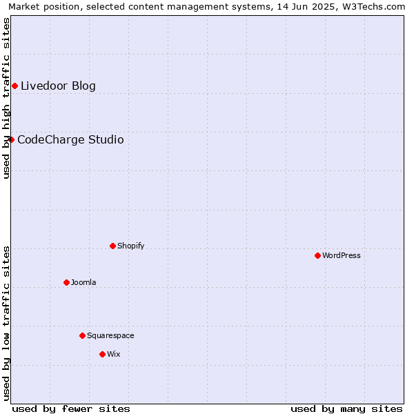 Market position of Livedoor Blog vs. CodeCharge Studio