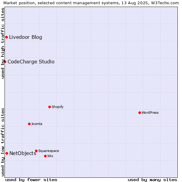 Market position of NetObjects vs. Livedoor Blog vs. CodeCharge Studio