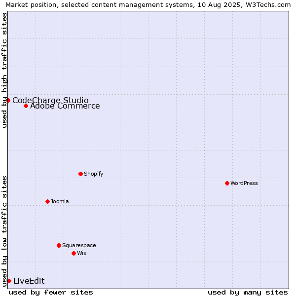 Market position of Adobe Commerce vs. LiveEdit vs. CodeCharge Studio