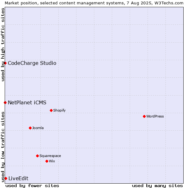 Market position of LiveEdit vs. NetPlanet iCMS vs. CodeCharge Studio