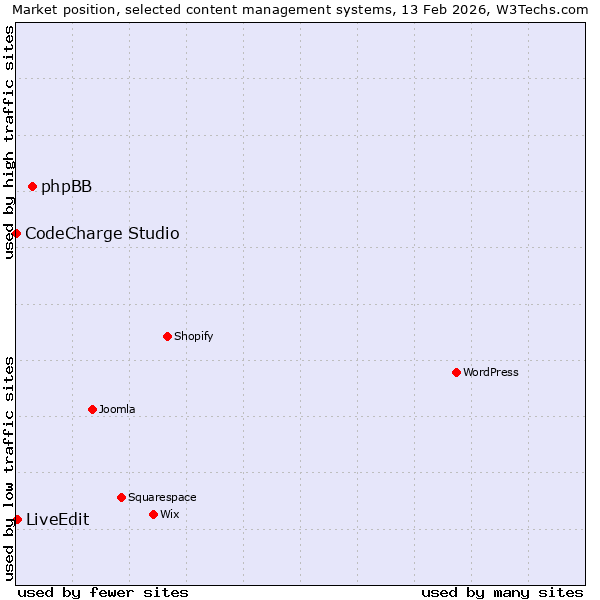 Market position of phpBB vs. LiveEdit vs. CodeCharge Studio