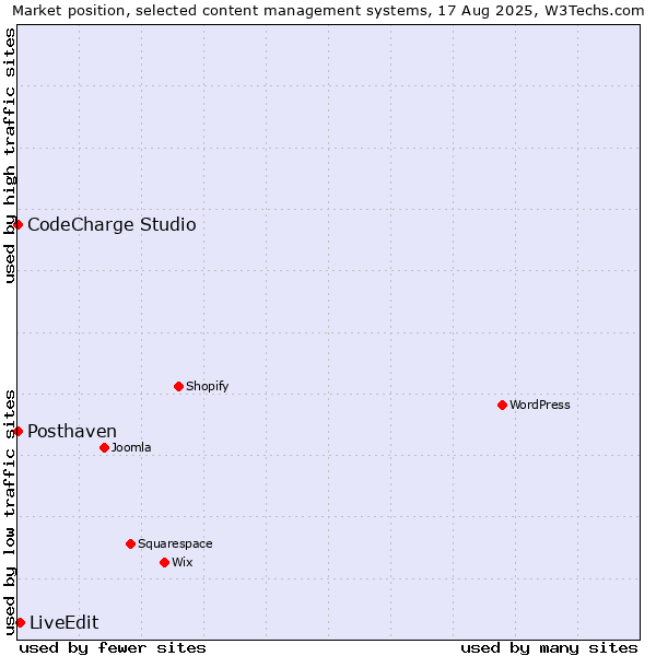 Market position of LiveEdit vs. CodeCharge Studio vs. Posthaven