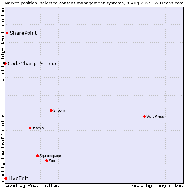 Market position of SharePoint vs. LiveEdit vs. CodeCharge Studio