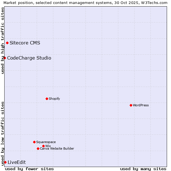 Market position of Sitecore CMS vs. LiveEdit vs. CodeCharge Studio