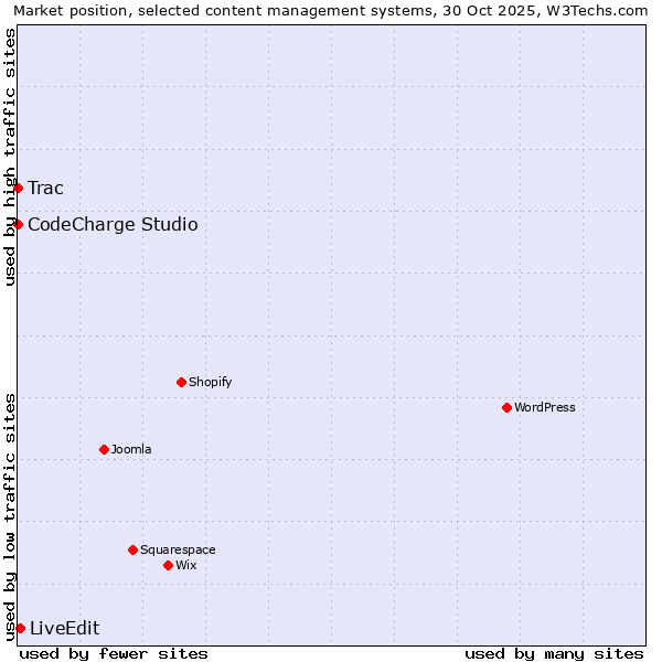 Market position of LiveEdit vs. CodeCharge Studio vs. Trac