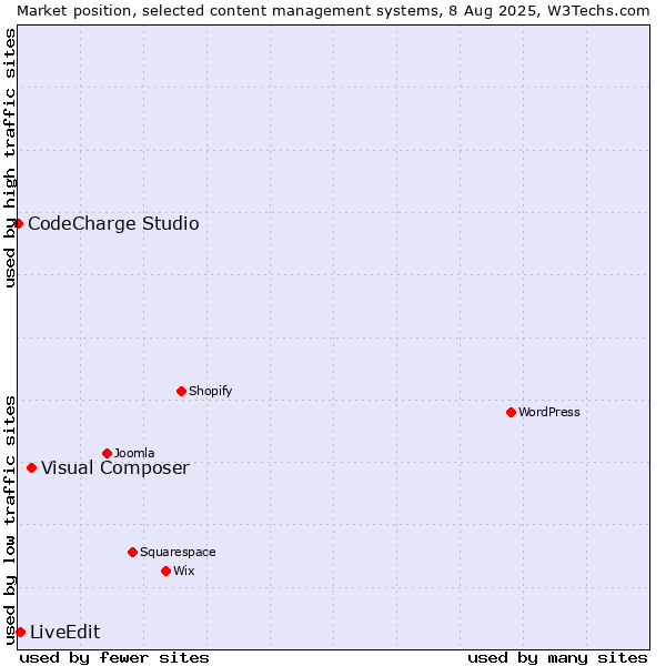 Market position of Visual Composer vs. LiveEdit vs. CodeCharge Studio