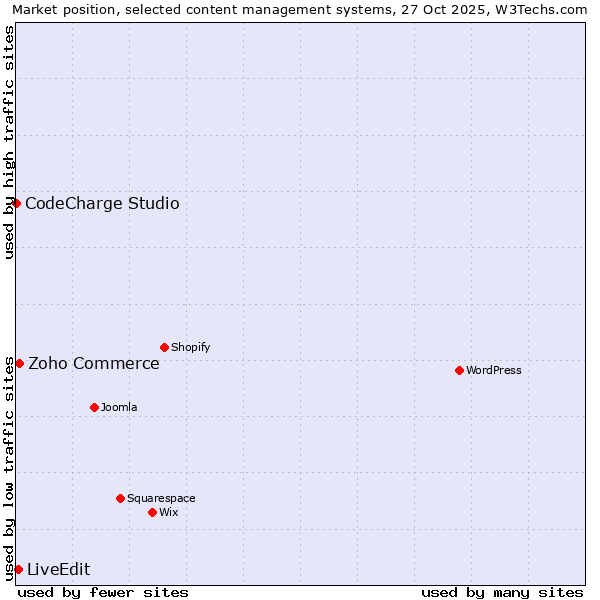 Market position of Zoho Commerce vs. LiveEdit vs. CodeCharge Studio