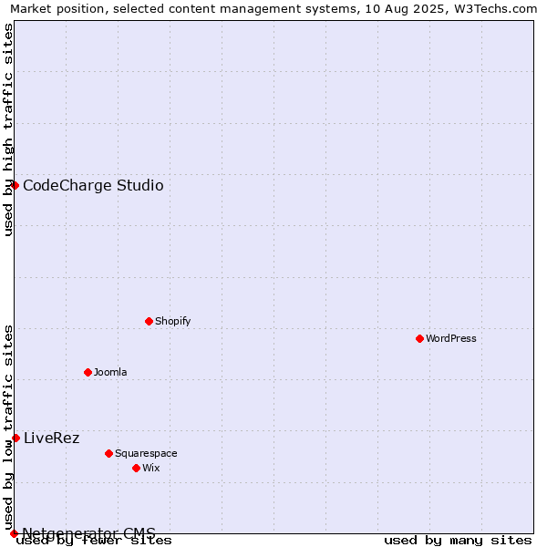 Market position of LiveRez vs. CodeCharge Studio vs. Netgenerator CMS