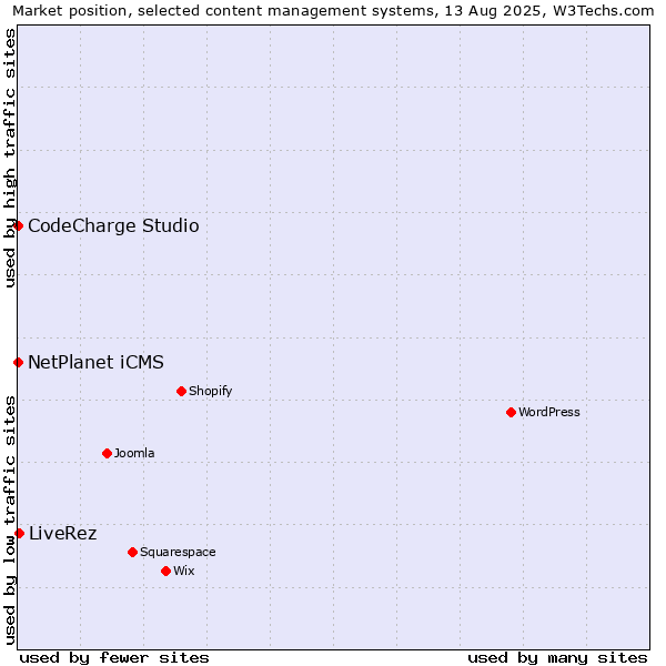 Market position of LiveRez vs. NetPlanet iCMS vs. CodeCharge Studio