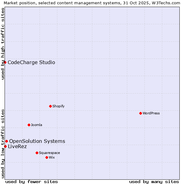 Market position of OpenSolution Systems vs. LiveRez vs. CodeCharge Studio