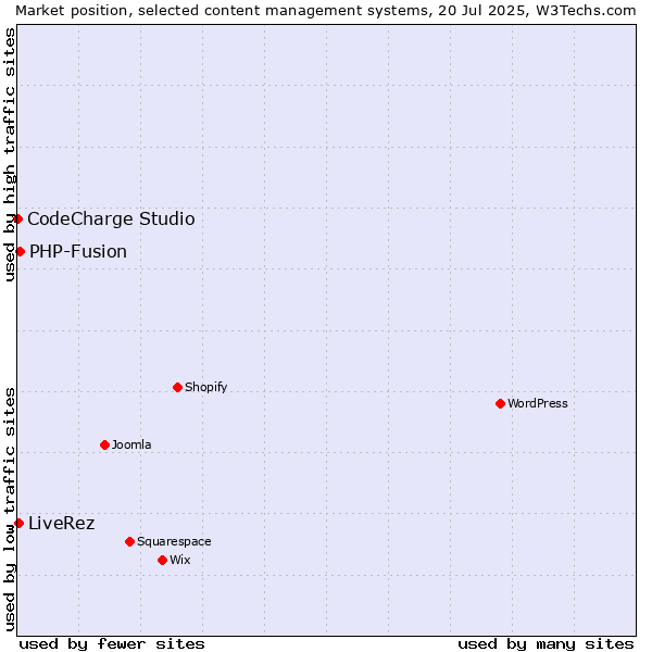 Market position of PHP-Fusion vs. LiveRez vs. CodeCharge Studio