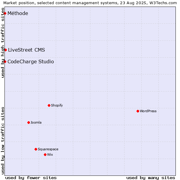 Market position of LiveStreet CMS vs. CodeCharge Studio vs. Méthode