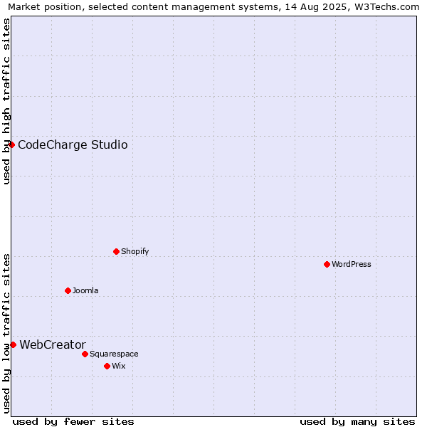 Market position of WebCreator vs. CodeCharge Studio