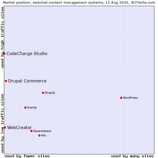 Market position of Drupal Commerce vs. WebCreator vs. CodeCharge Studio