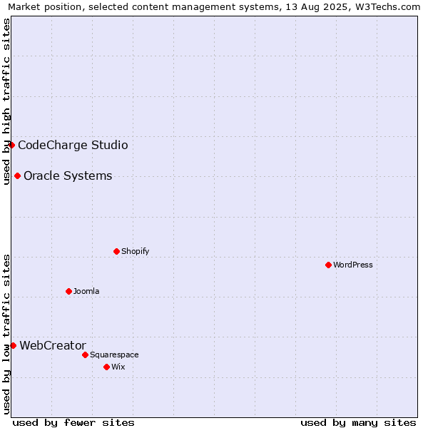 Market position of Oracle Systems vs. WebCreator vs. CodeCharge Studio