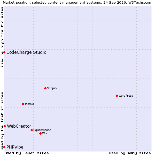 Market position of WebCreator vs. CodeCharge Studio vs. PHPVibe