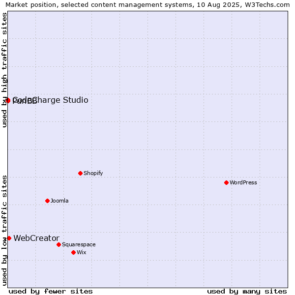 Market position of WebCreator vs. CodeCharge Studio vs. PunBB