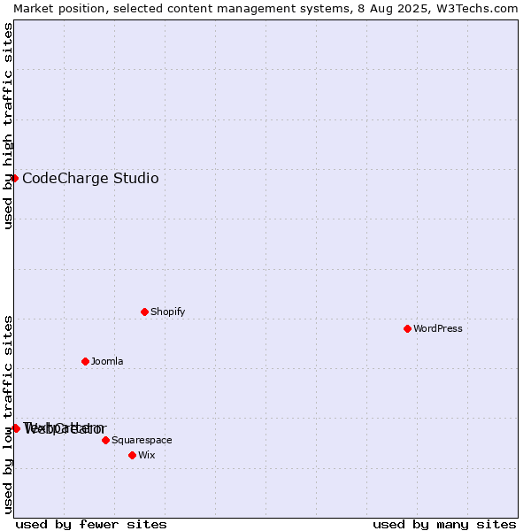 Market position of WebCreator vs. Textpattern vs. CodeCharge Studio
