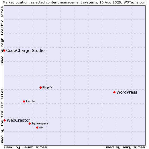 Market position of WordPress vs. WebCreator vs. CodeCharge Studio
