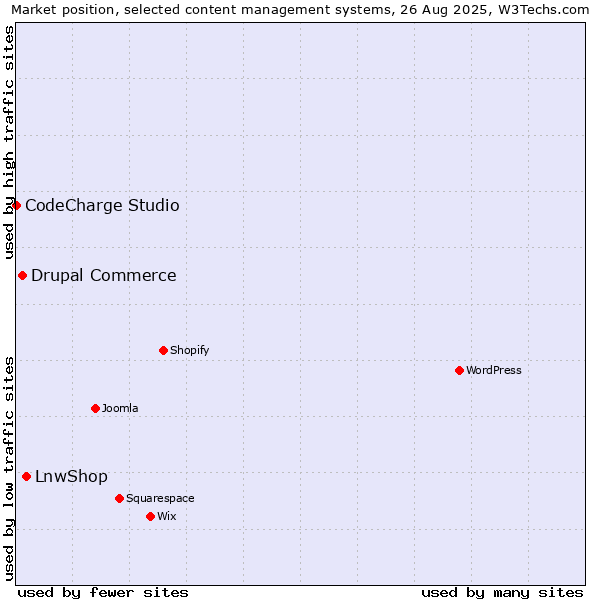 Market position of LnwShop vs. Drupal Commerce vs. CodeCharge Studio